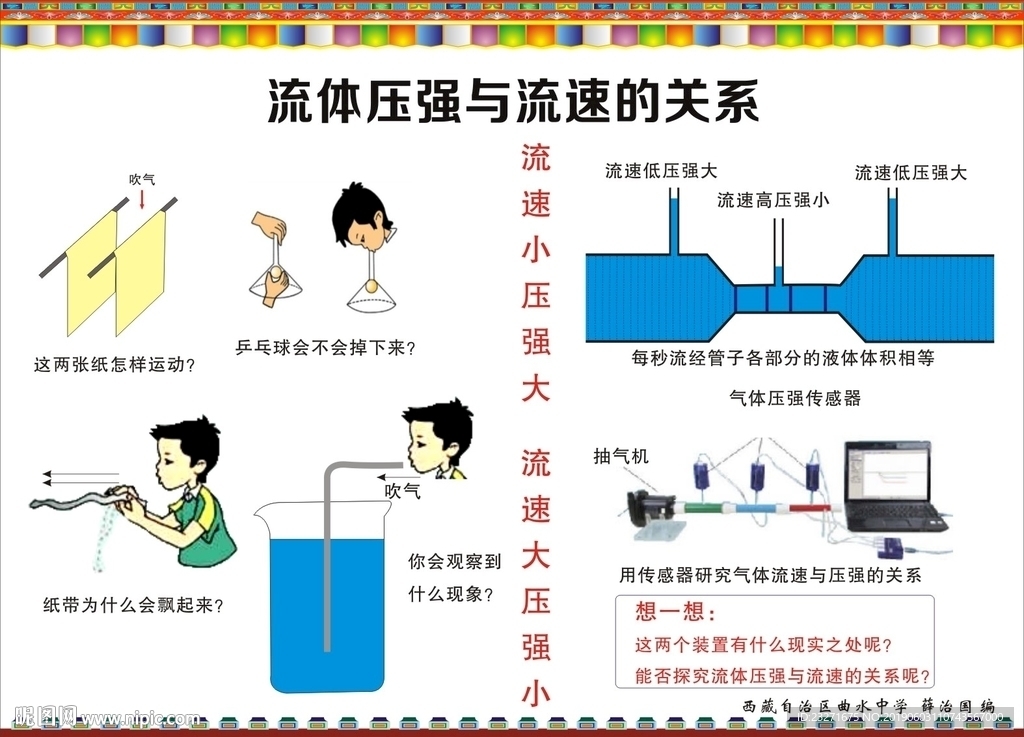 物理挂图 流体压强与流速的关系