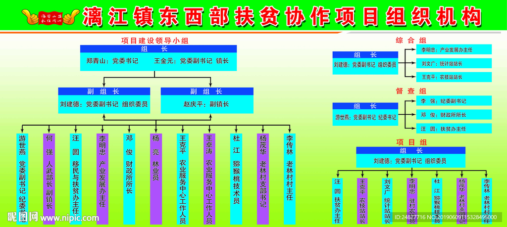 东西部扶贫协作项目组织机构