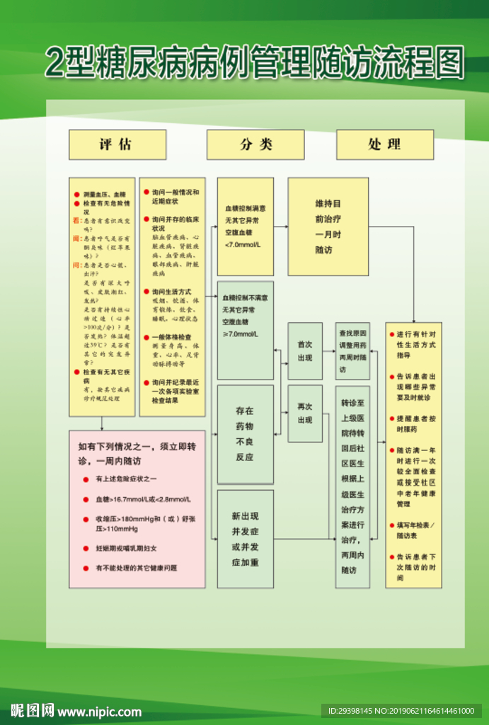 2型糖尿病病例管理随访流程图