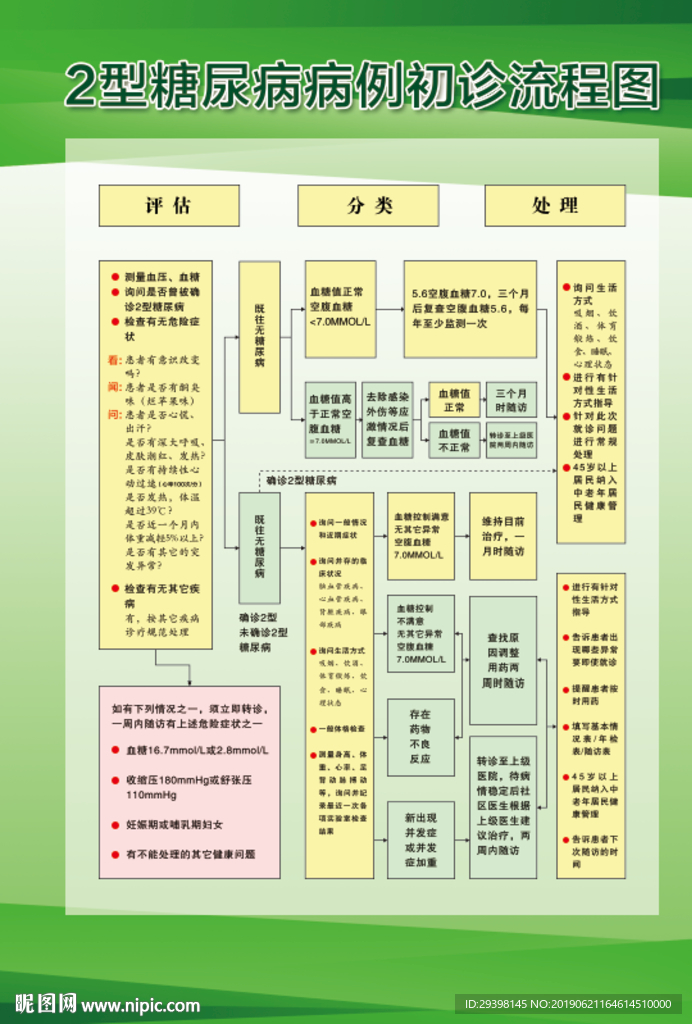 2型糖尿病病例初诊流程图