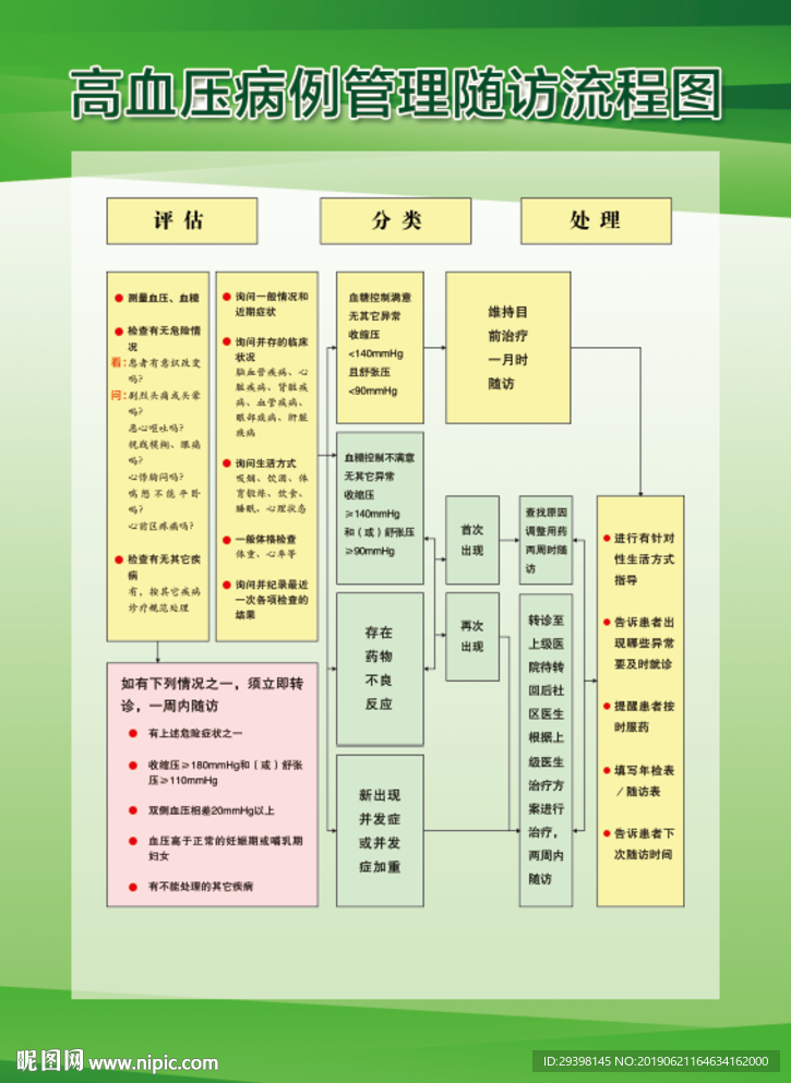 高血压病例管理随访流程图