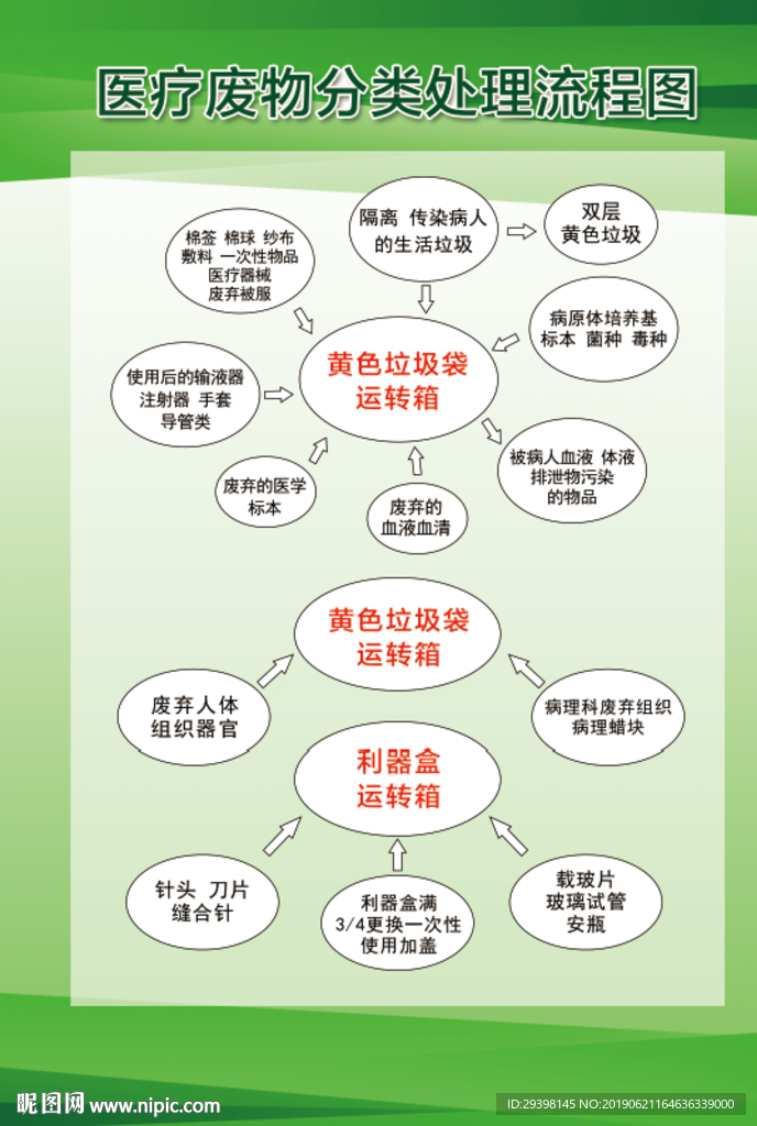 医疗废物分类处理流程图