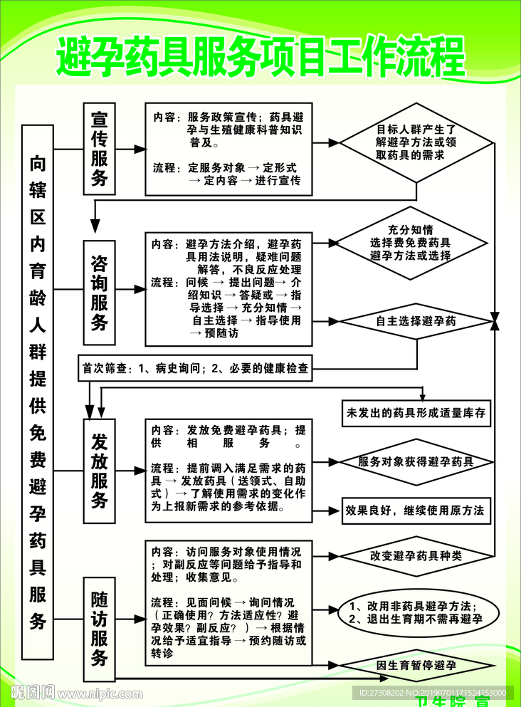 避孕药具服务项目工作流程