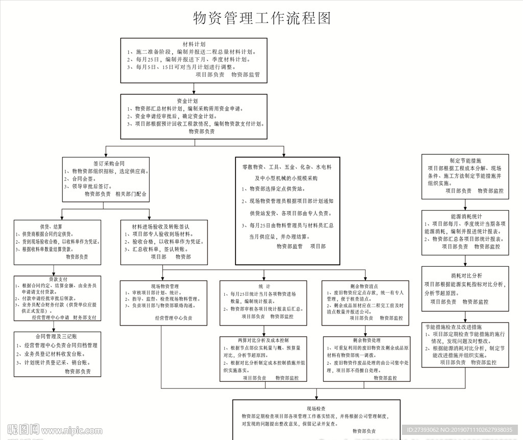 物资管理工作流程图
