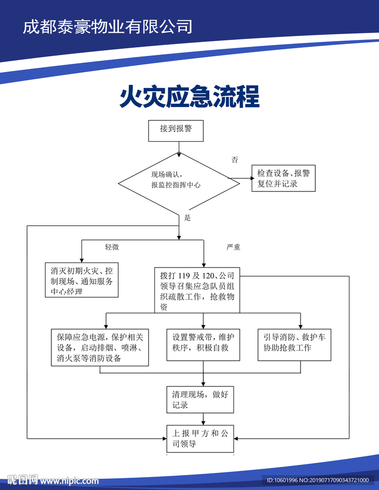 火灾应急流程