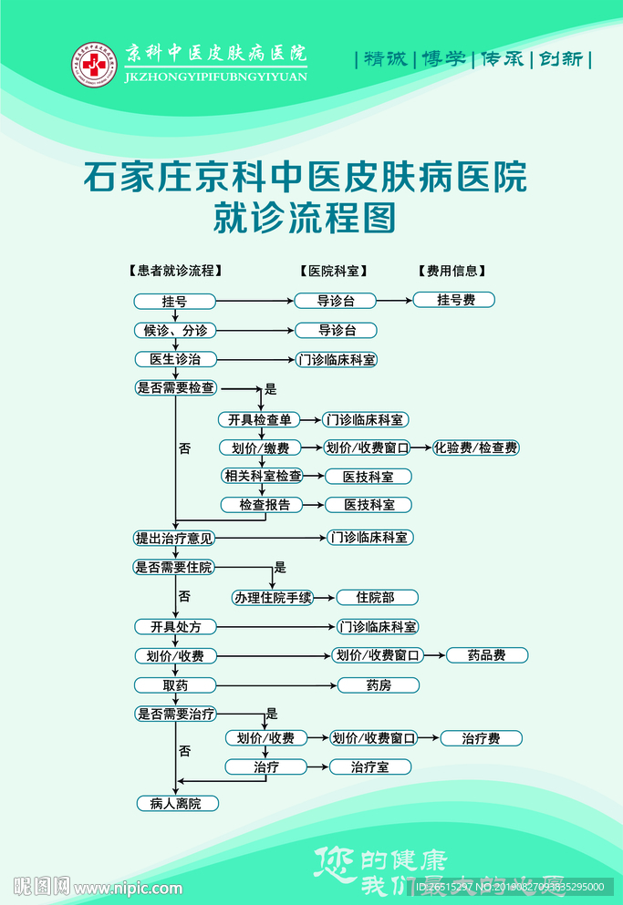 医院 就诊流程图