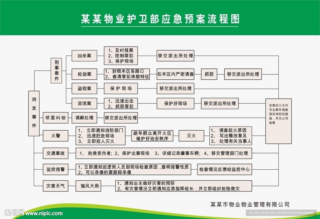 物业护卫部应急预案流程图