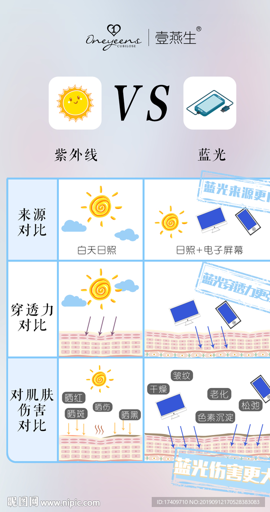护肤品蓝光紫外线对比海报