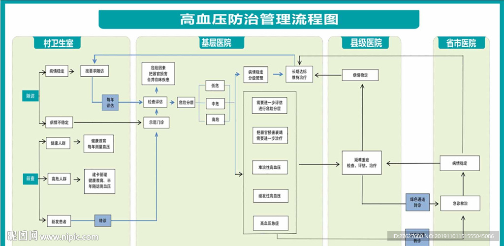 高血压防治管理流程图