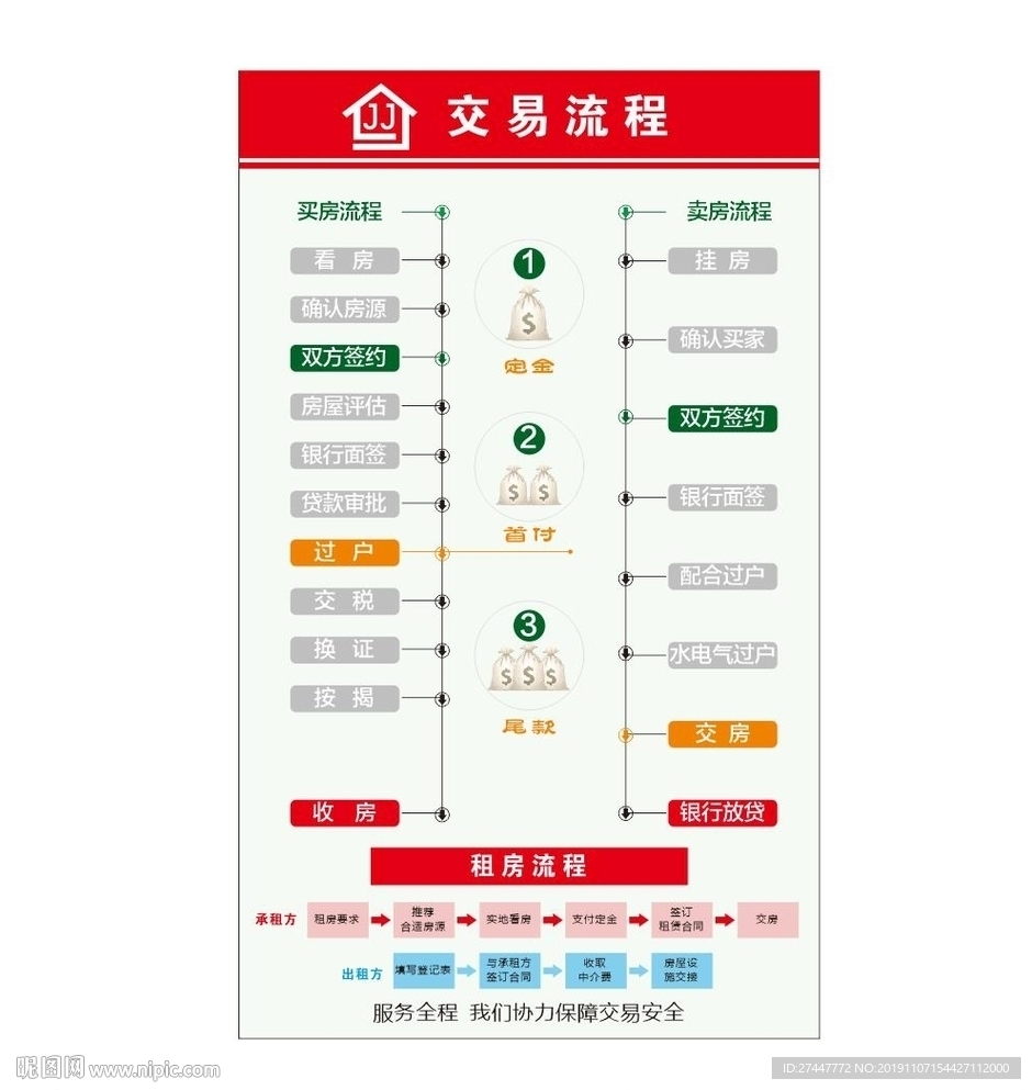 二手房交易流程图