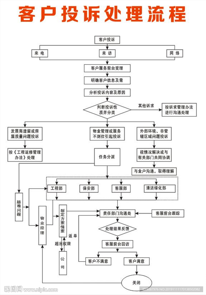 客户投诉处理流程