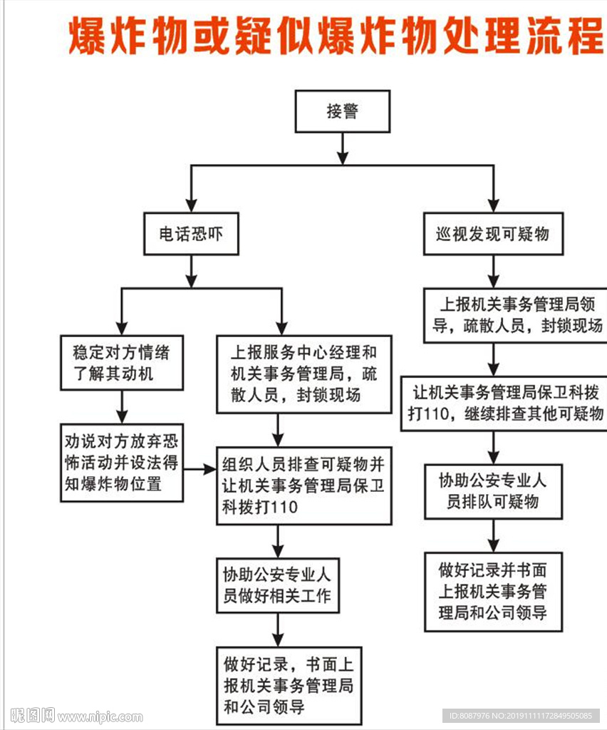 爆炸物或疑似爆炸物处理流程