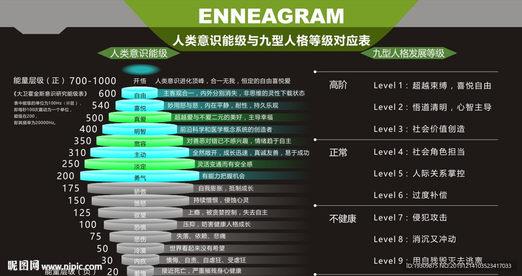 人类意识能级与九型人格等级对应