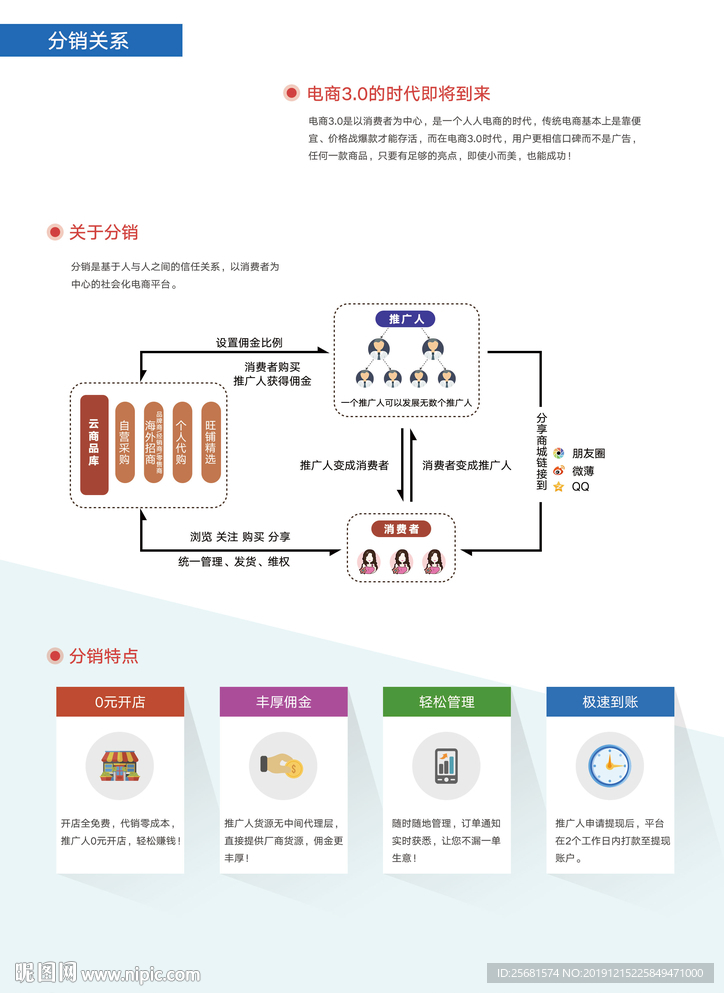 A4团购分销关系信息图宣传单页