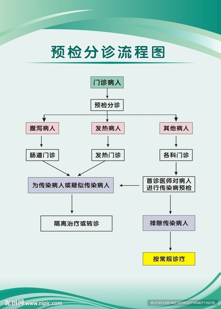 预检分诊流程图