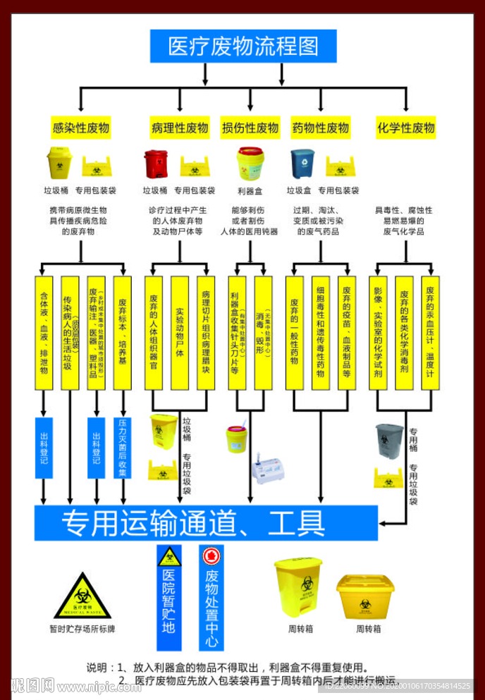 医疗废物流程图