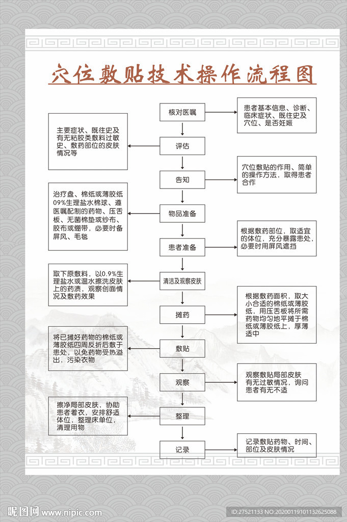 穴位敷贴技术 操作流程图