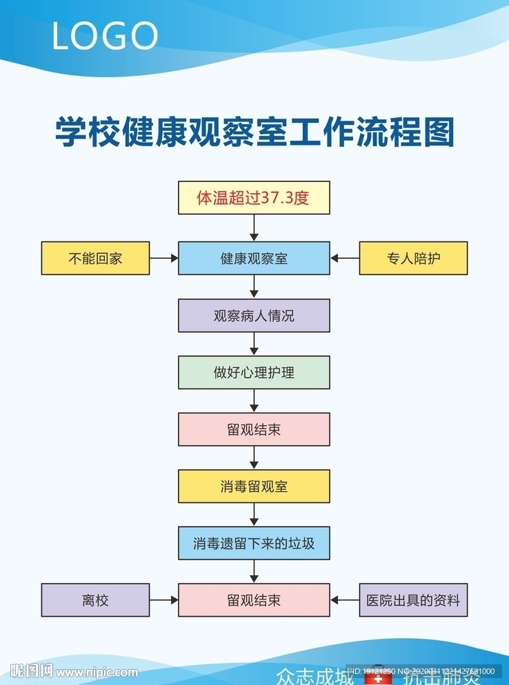 健康观察室工作流程图