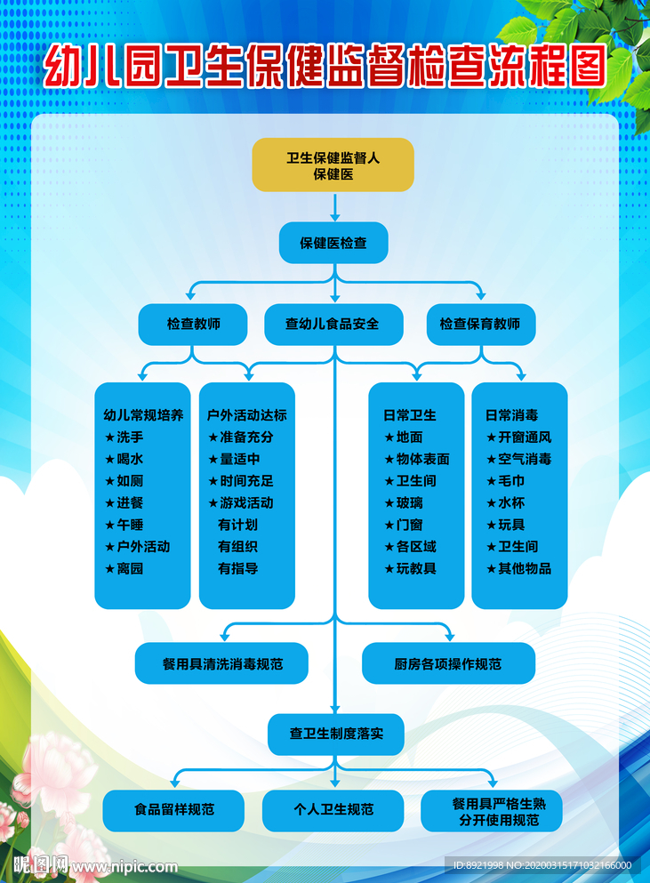 幼儿园卫生保健监督检查流程图