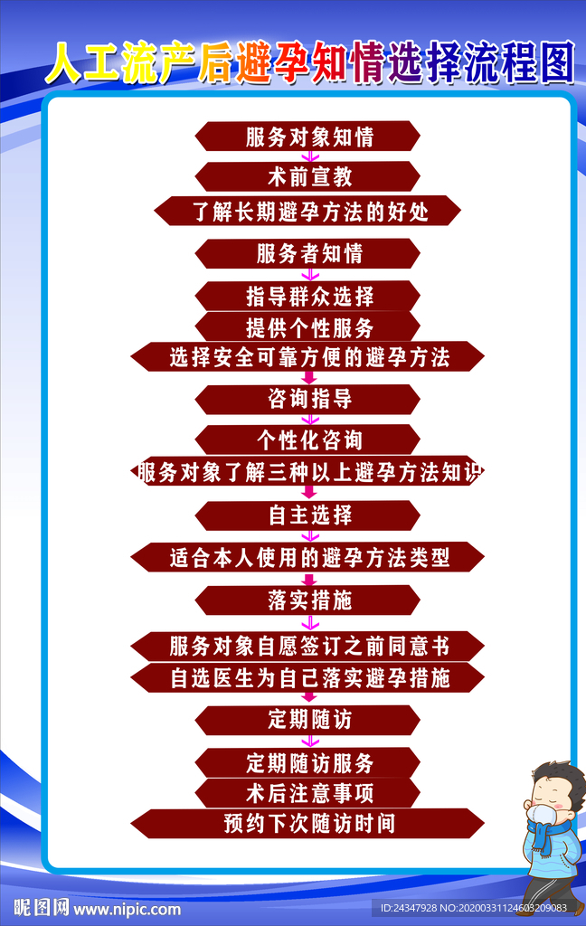 人工流产后避孕知情选择流程图