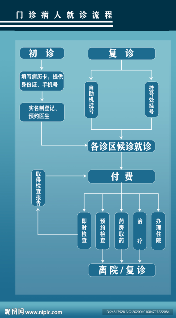 门诊病人就诊流程