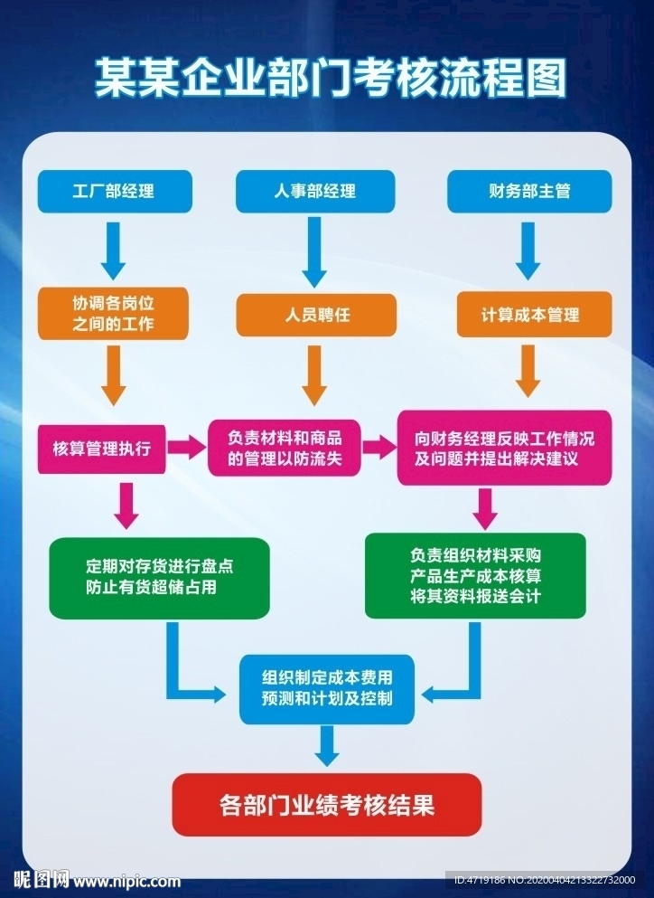 各部门考核流程图