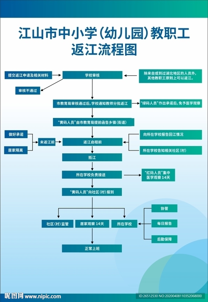 小学幼儿园教职工返江流程图