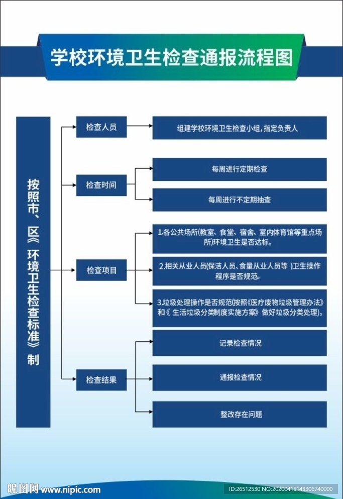 学校环境卫生检查通报流程图