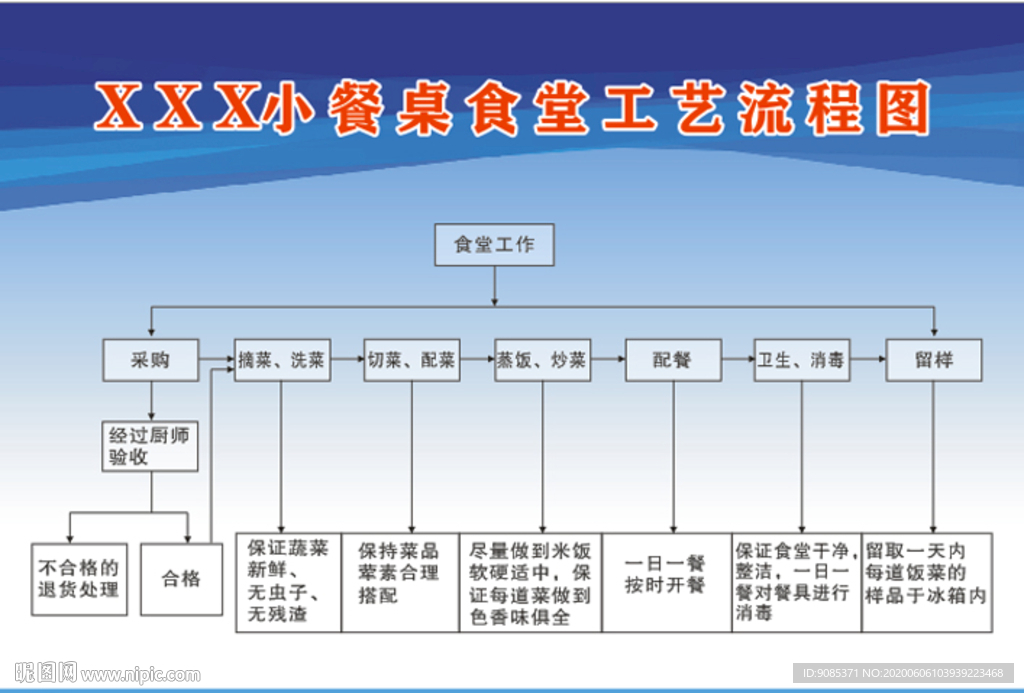食堂加工流程图
