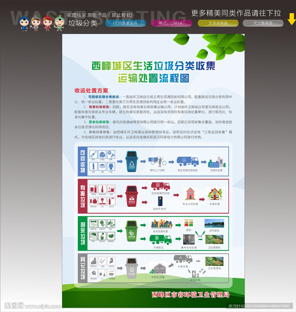 垃圾分类收集运输处置流程图