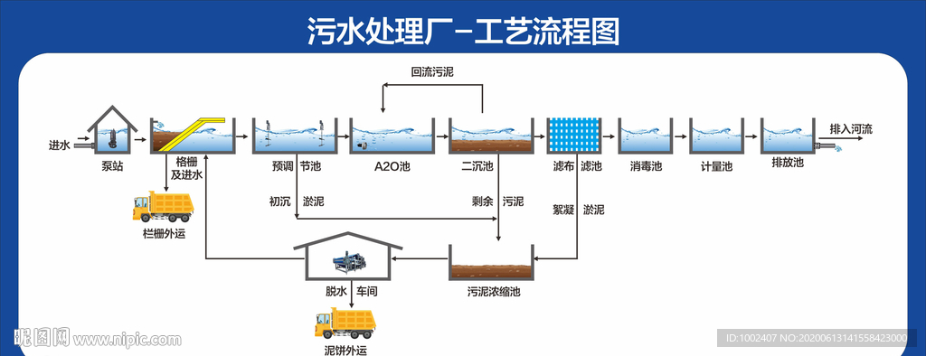 污水处理工艺流程图