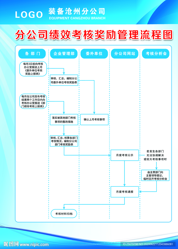 公司绩效考核奖励管理流程图