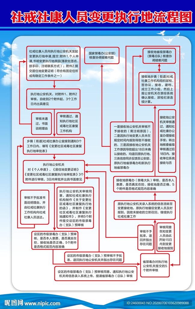 社戒社康人员变更执行地流程