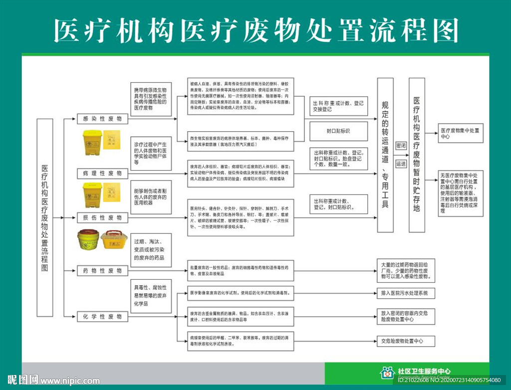 医疗机构医疗废物处置流程图