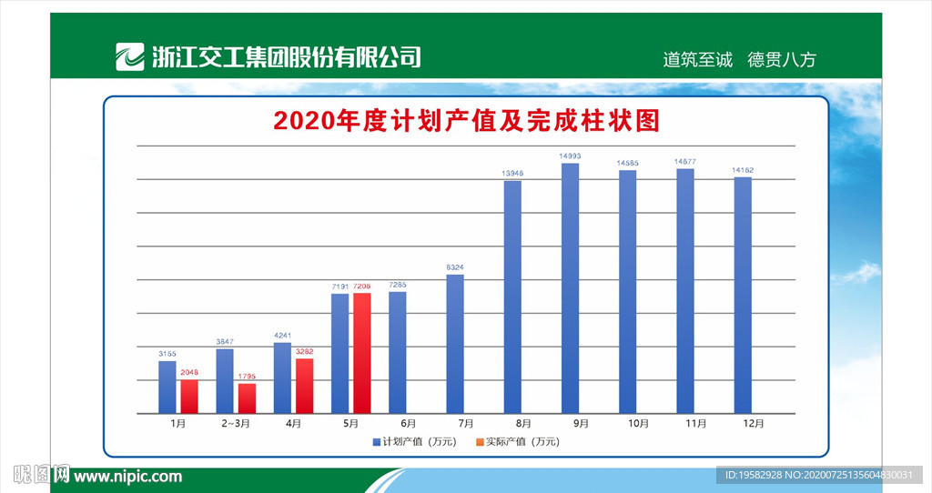 年度计划产值及完成柱状图