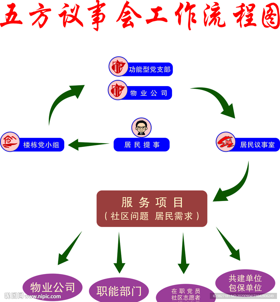 五方议事会工作流程图