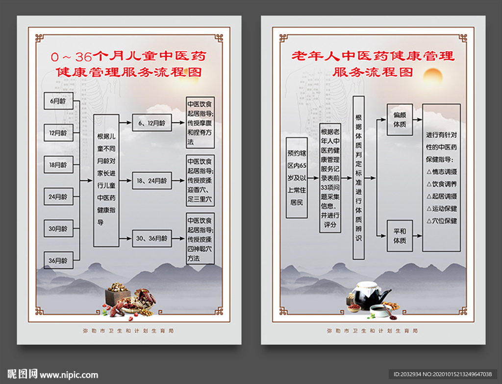 中医药健康管理服务流程图