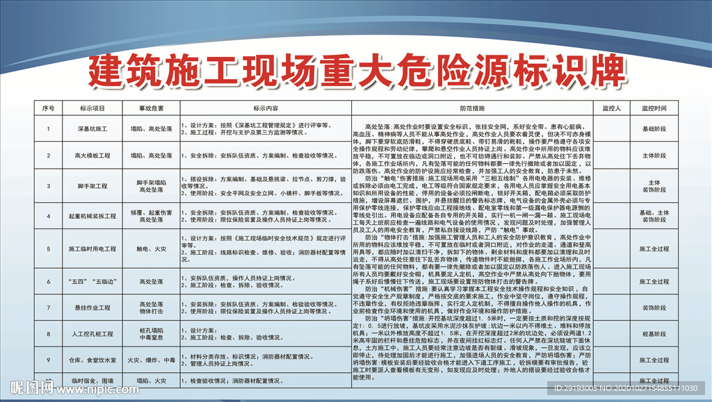 建筑施工现场重大危险源标识牌