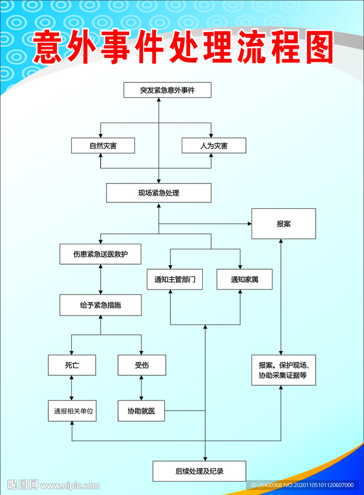 意外事件处理流程图