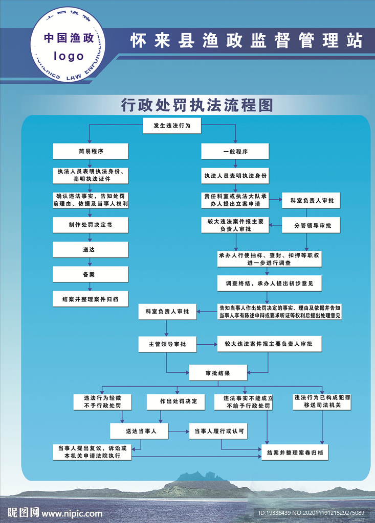 行政处罚流程图
