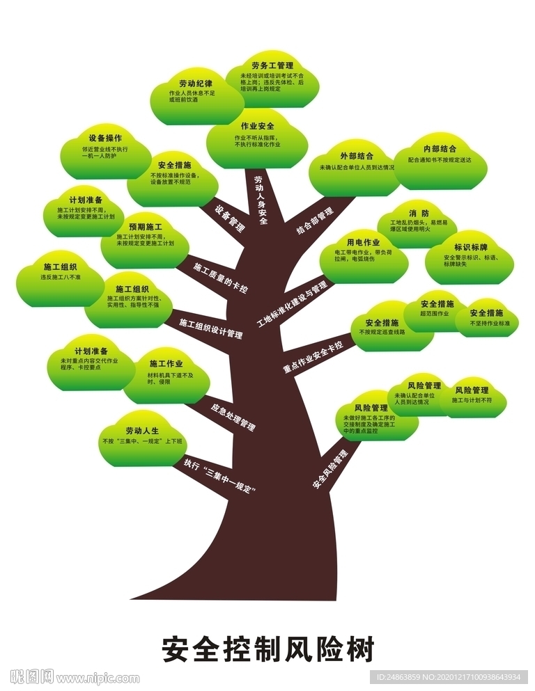 工地 安全控制风险树