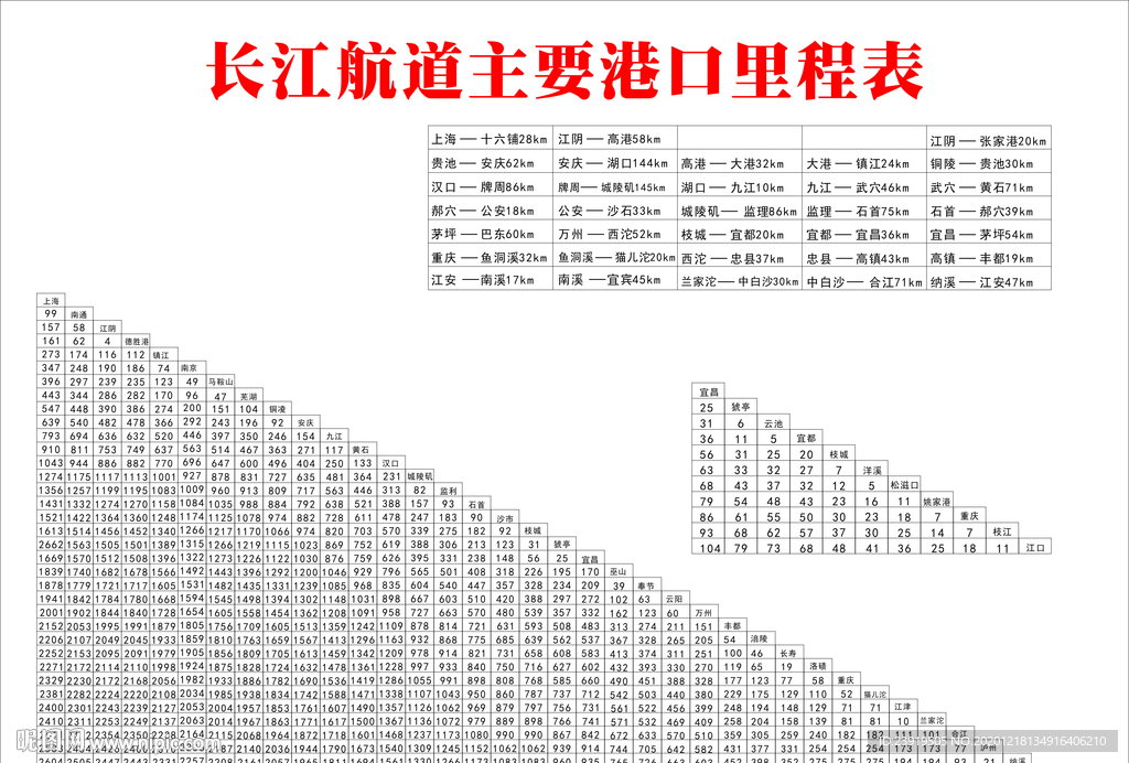 长江航道主要港口里程表