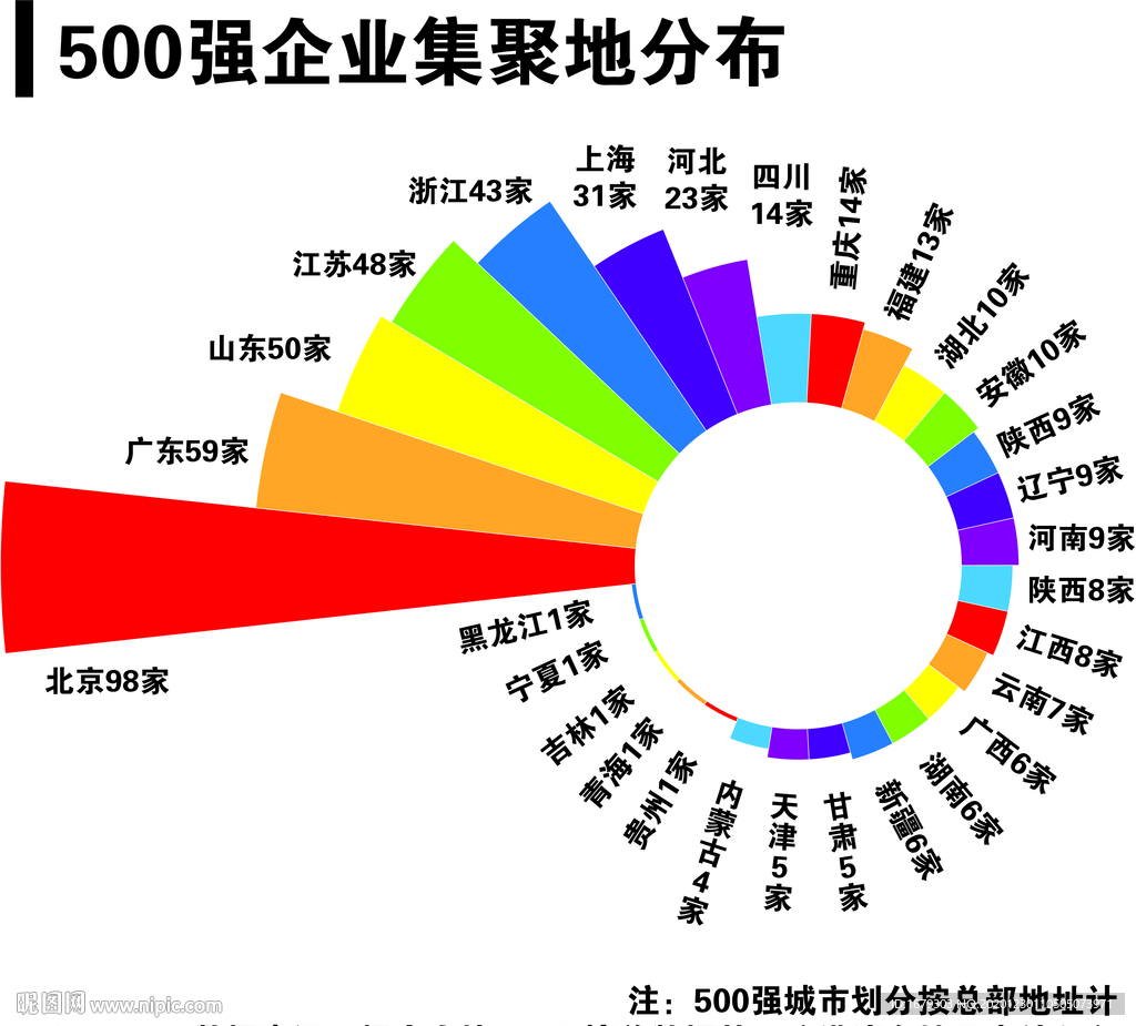 2019年全国500强企业集聚