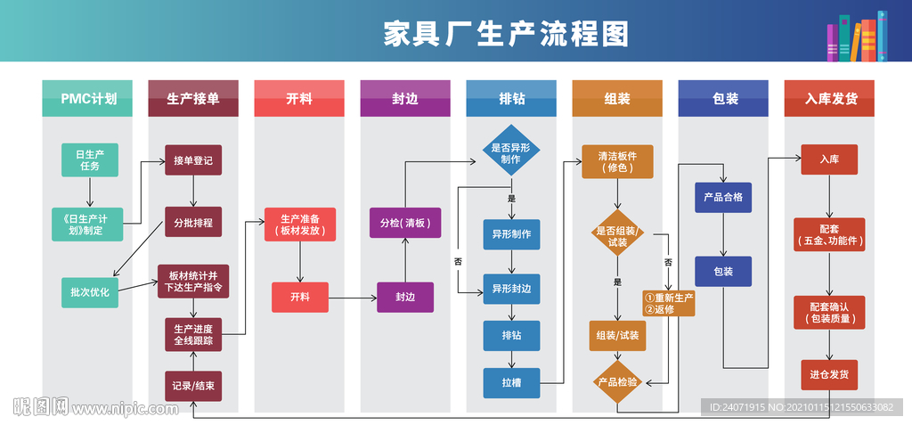 家具厂生产流程图