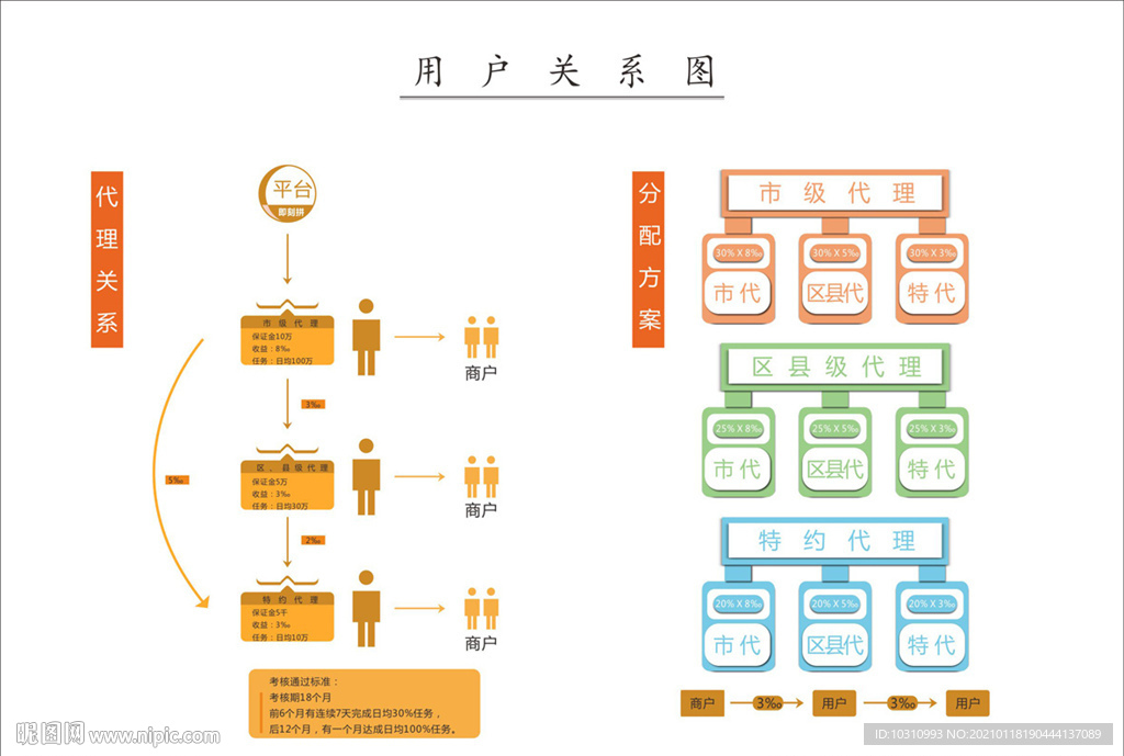 代理关系图