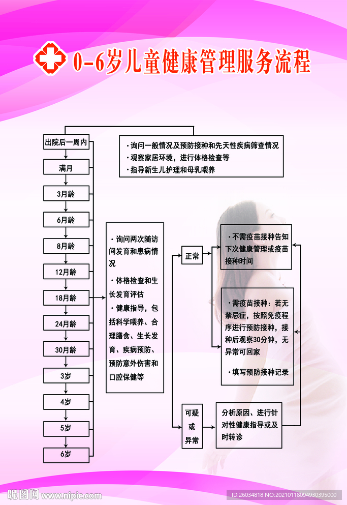 儿童健康管理服务流程