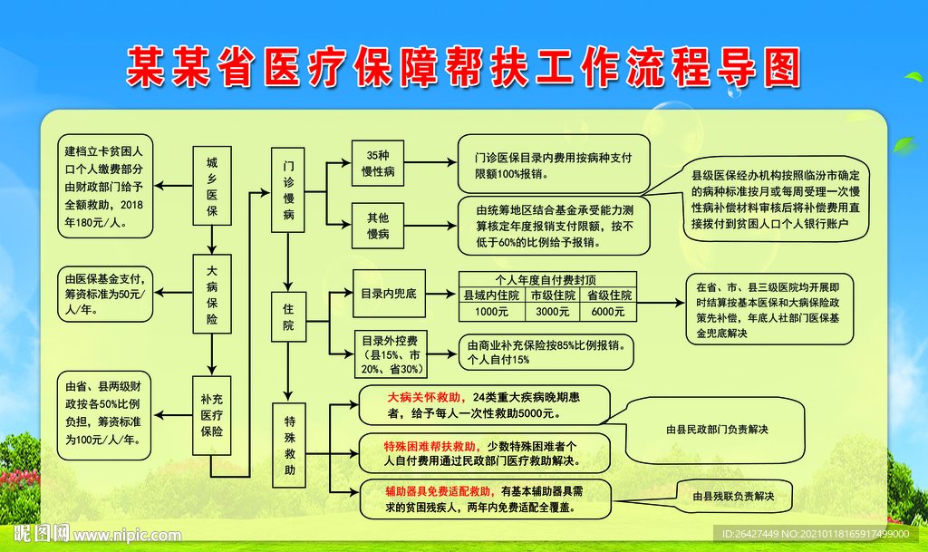医疗保障帮扶工作流程导图