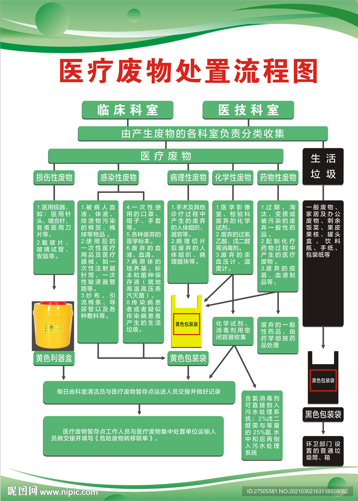 医疗废物处置流程图