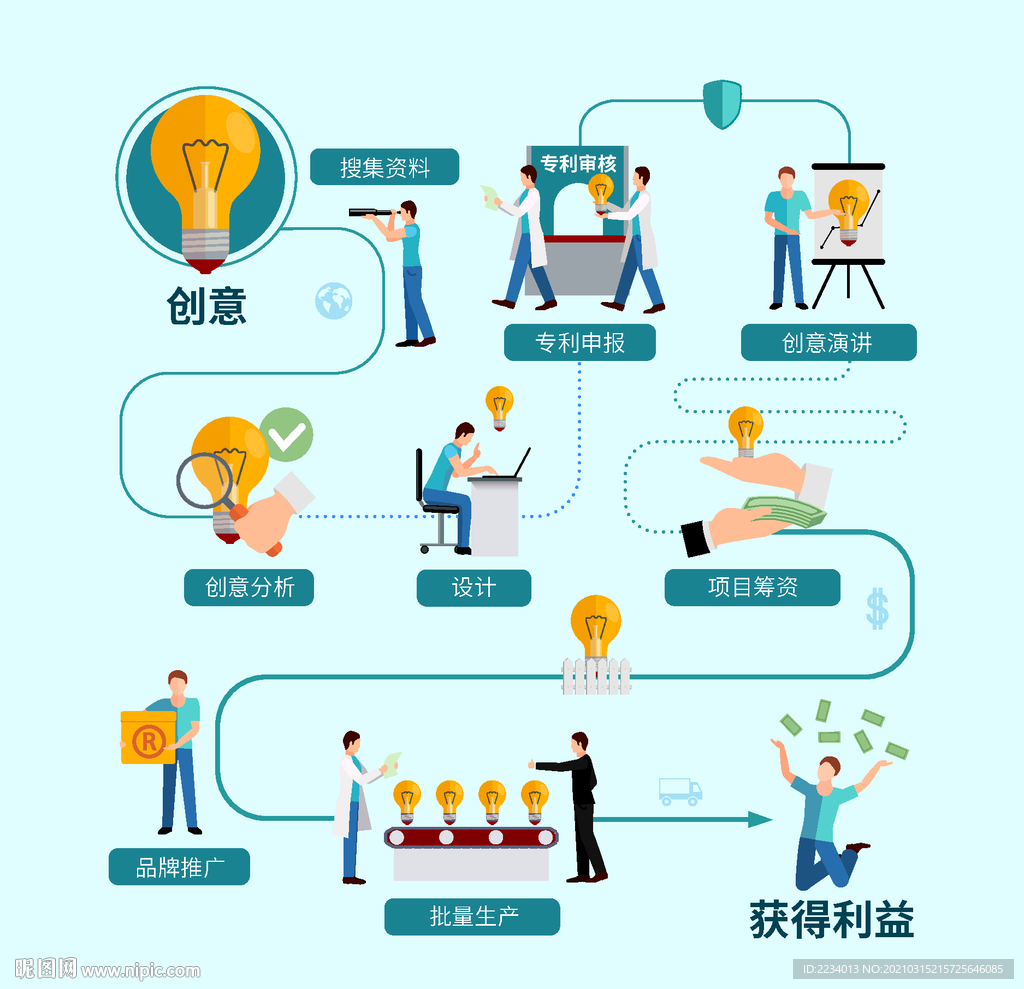 创意产品上市流程