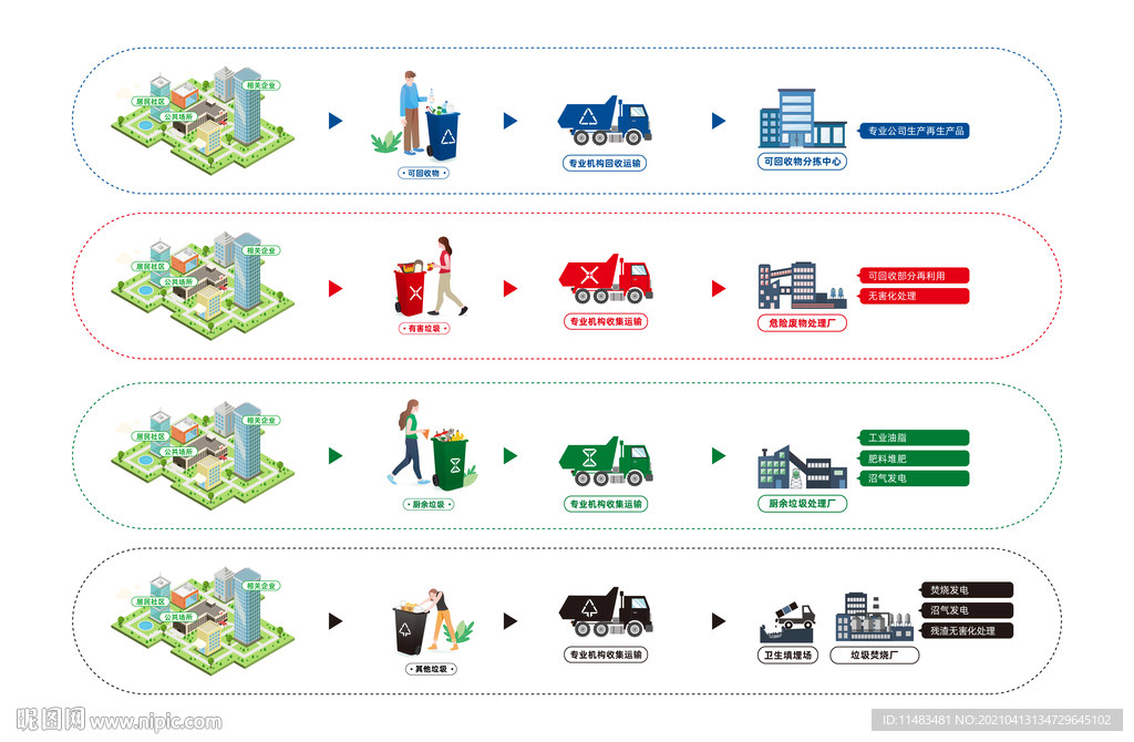 垃圾分类收运处理流程